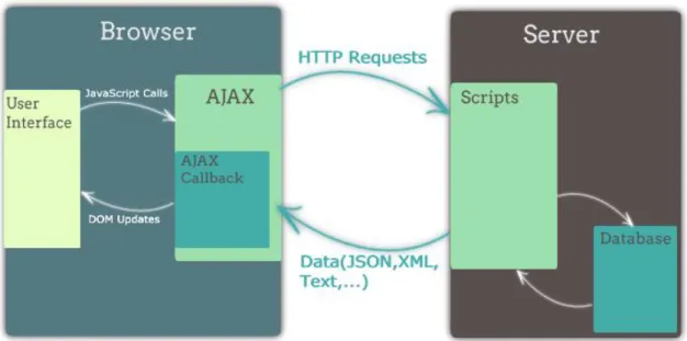 Şekil 3.8. AJAX çalışma yapısı (http://javascript-coder.com/tutorials/re-introduction-to- (http://javascript-coder.com/tutorials/re-introduction-to-ajax.phtml)