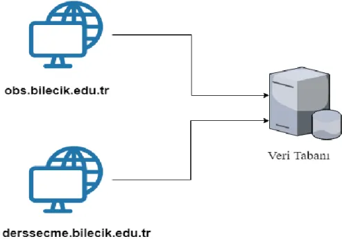 Şekil 4.1. Mevcut otomasyon yazılım mimarisi. 