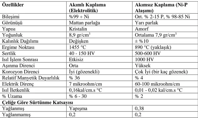 Çizelge  1.1.  ’de  akımlı  ve  akımsız  kaplamaların  karşılaştırılması  yapılmıştır