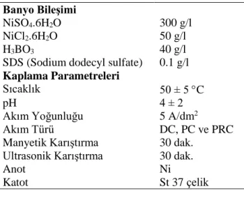 Şekil 3.3. Kullanılan akım türleri.  3.3. Ni/Gr Elektrolitik Kompozit Kaplamalar 