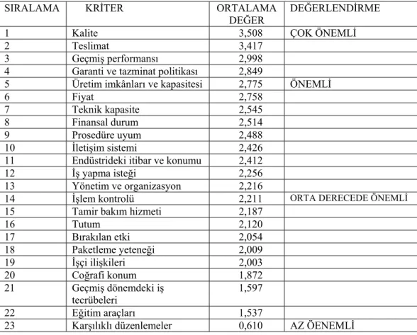 Tablo 4: Tedarikçi Firma Seçim Kriterleri 