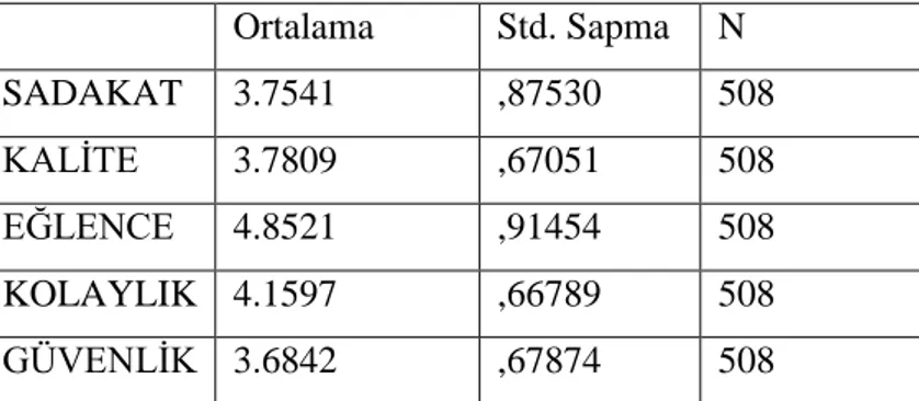 Tablo 4.5: E-Mağaza Atmosferi ve Sadakat Düzeyi Arasındaki İlişki Tamamlayıcı  İstatistikler Analiz Sonuçları 