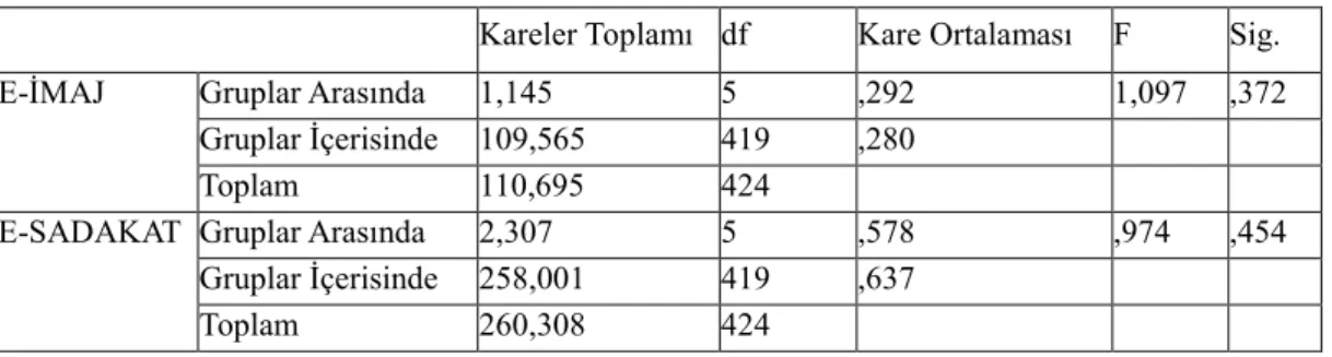 Tablo 4.4: Yaşa Göre Anova Analizi Sonuçları