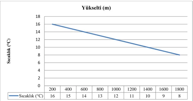 Tablo 2: Edremit Ovası ve Yakın Çevresinin Olası Yıllık Sıcaklık Ortalamaları. 