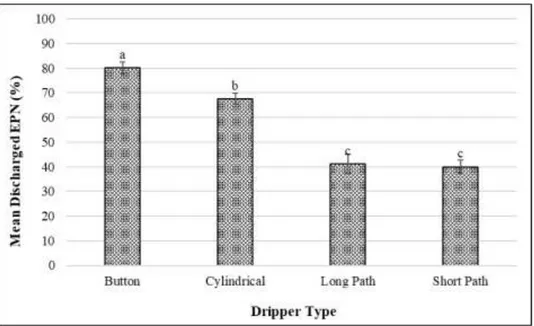 Figure 3. Dripper effects on EPN discharge.  Şekil 3. Damlatıcıların EPN çıkışına etkisi