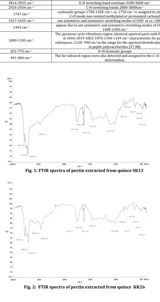 Fig. 1: FTIR spectra of pectin extracted from quince SK13 