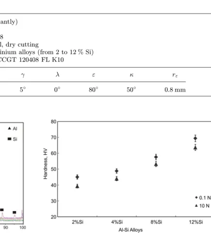 Fig. 4. Hardness (HV) of Al-Si alloys.