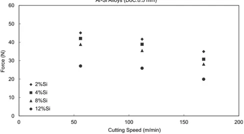 Fig. 6. Relationship between cutting forces and Al-Si alloy compositions (DoC = 0.5 mm, f = 0.10 mm rev −1 ).