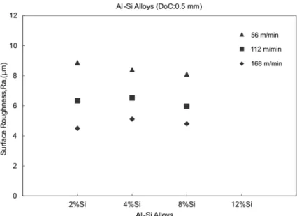 Fig. 7. The relationship between surface roughness and cutting speeds of Al-Si alloys (DoC = 0.5 mm).