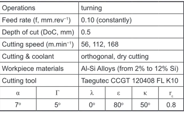 Table 1.  Chemical  composition  of  the  studied Al-Si 