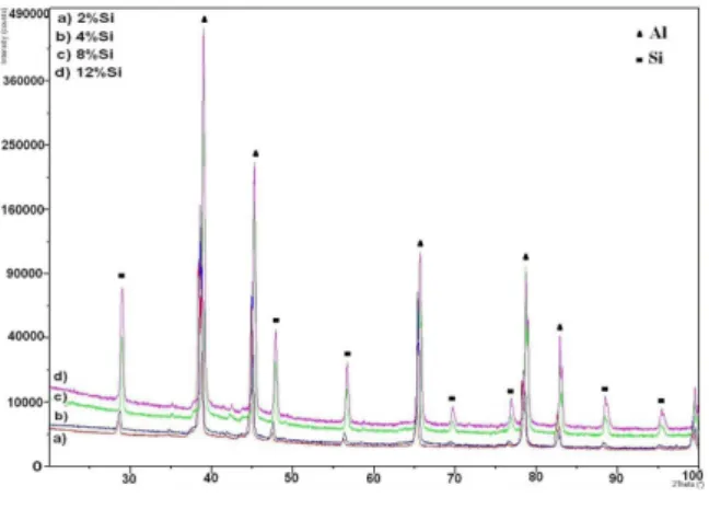 Fig. 4. Hardness (HV) of Al-Si alloys