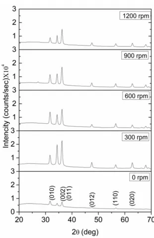 TABLE I The summarized details for ZnO experiment, where P h = 10.25, temperature T = 85 ± 2 ◦ C