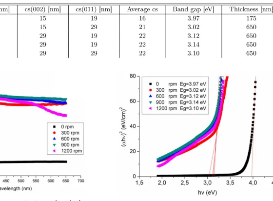 TABLE III The crystallite sizes cs [nm] and energy band gaps of the ZnO films.