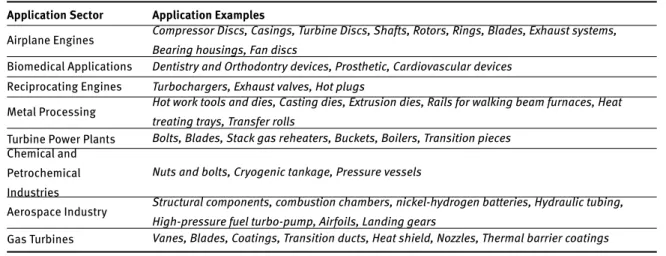 Table 1: A brief overview of applications of superalloys in various industries