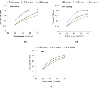 Figure 3: Notch wear of carbide tools vs cutting speed under some