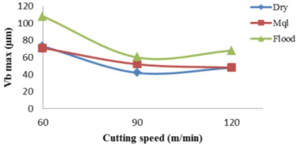 Figure 4: Effect of cutting speed on flank wear in ceramic tools [34]