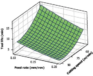 Figure 6: Effects of cutting speed and feed rate on tool life [36]