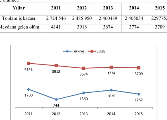 Çizelge 2.2. Avrupa Birliği (EU-28)’de 2011-2015 yılları arasında gerçekleşen iş kazası  ve ölümler