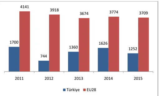 Şekil  2.4.Türkiye  ve  AB’de  (EU-28)  iş  kazası  sebebiyle  ortaya  çıkan  ölümlerin  seyri  (Eurostat, 2015)