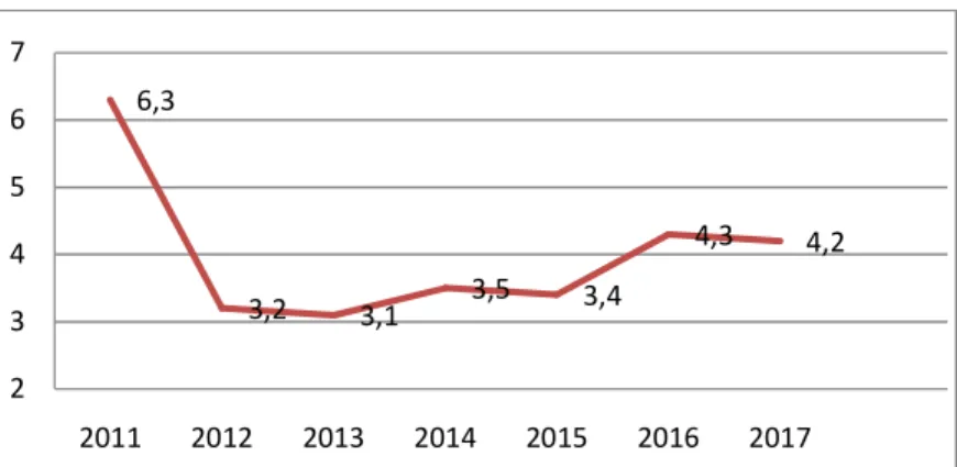 Şekil 2.5.Meslek hastalığı sıklığı Türkiye, 2011-2017 (yüz binde)(SGK İstatistik Yılları,  2017)
