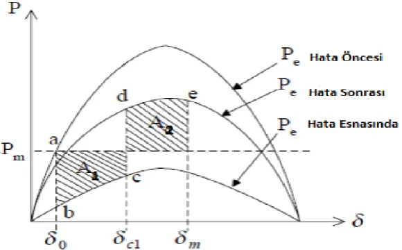 Şekil 3.2. Eşit alan kriteri yöntemiyle kararlı bir sistemin gösterimi (Shafeeg, 2012)