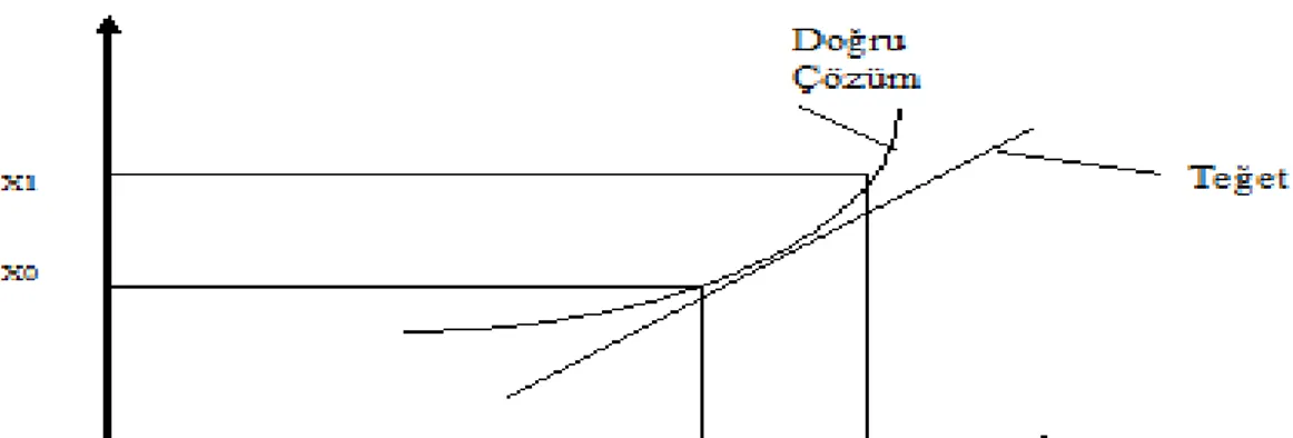 Şekil 3.2 ‘ de Euler yönteminin uygulama prensibi gösterilmiştir. 