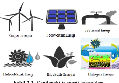 Şekil 2.3. Yenilenebilir enerji kaynakları. 