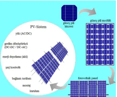 Şekil 2.6. Fotovoltaik paneller ile elektrik enerjisi üretimi. 