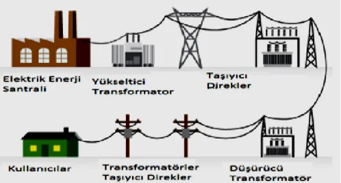 Şekil 2.10. Elektrik enerjisi üretim ve tüketiciler arası enerji iletim elemanları. 
