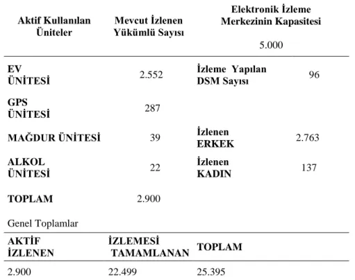 Çizelge  4.1.  Türkiye'de  22.05.2017  tarihindeki  gerçek  zamanlı  takip  edilen  kişilere  ilişkin istatistiki veriler