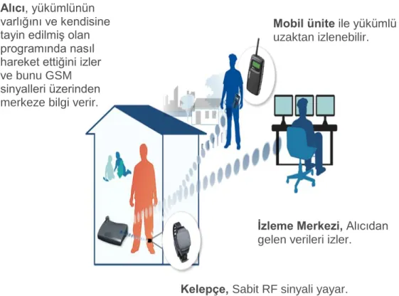 ġekil 4.5: Ev hapsi ünitesinin çalışma prensibi. 
