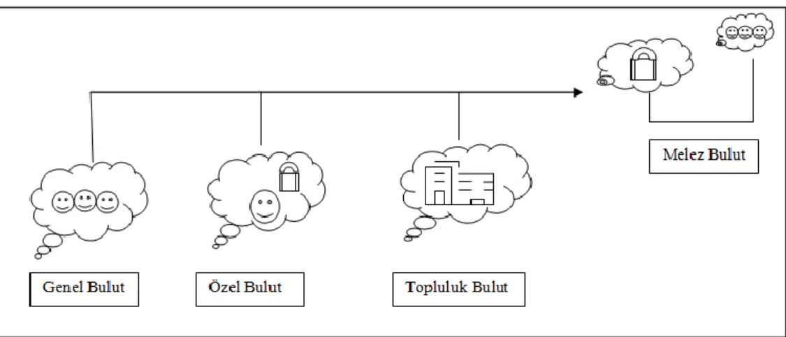 Şekil 1.8: Bulut Modelleri 