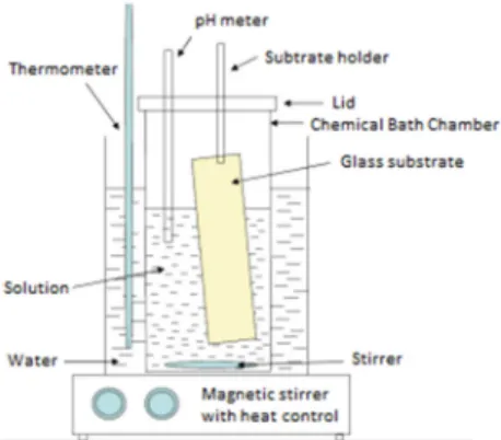 Figure 1. The schematic presentation of CBD technique 