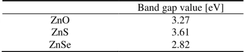 Table 1. The band gap values of the  zinc-based  thin films 