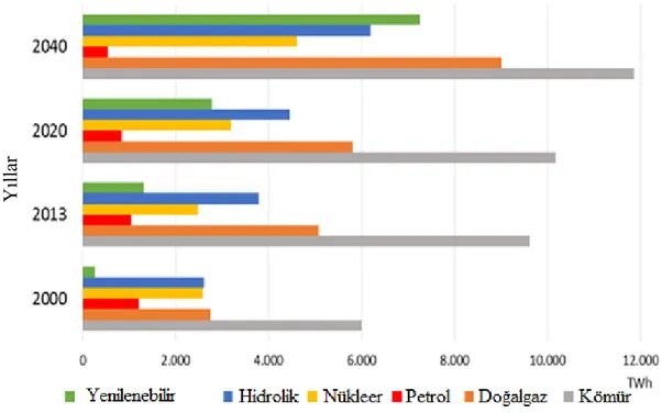 Şekil  2.2.  2040  yılına  kadar  öngörülen  dünyadaki  elektrik  enerjisi  üretiminde  enerji  kaynaklarının payı