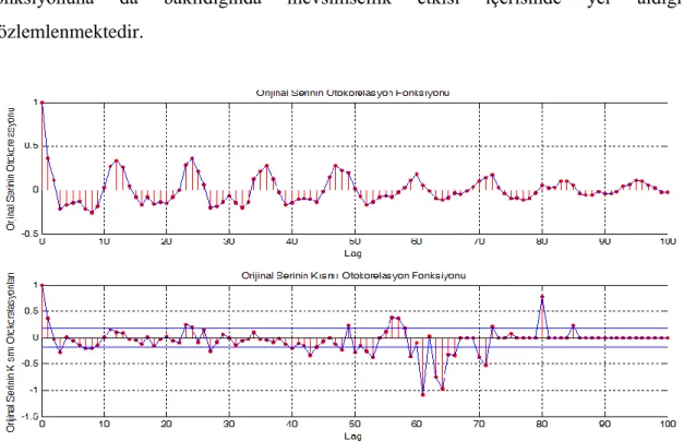 Şekil 3.3. Orijinal serinin ACF ve PACF değişimleri. 
