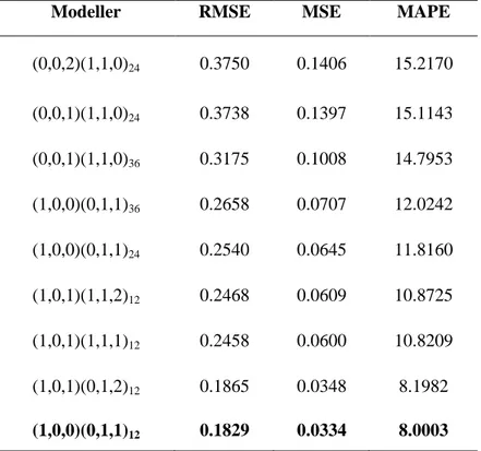 Çizelge 3.3. SARIMA Modelleri için farklı parametrelerin performans metrikleri. 