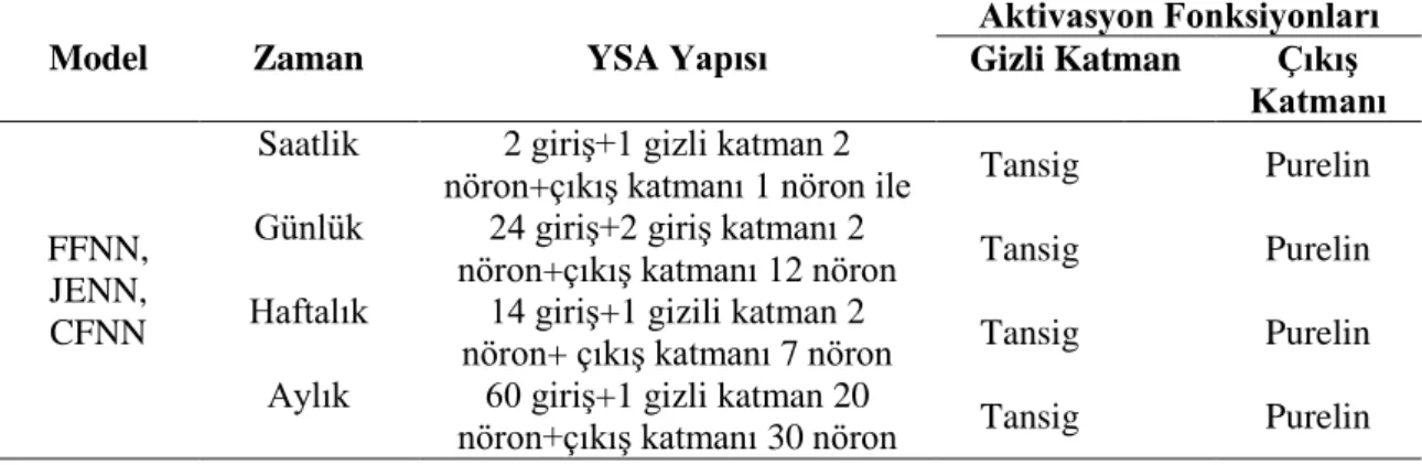 Çizelge 3.4. Yapay sinir ağı mimarileri. 