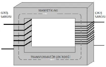 Şekil 2.4.Transformatörlerin yapısı ve çalışması.  