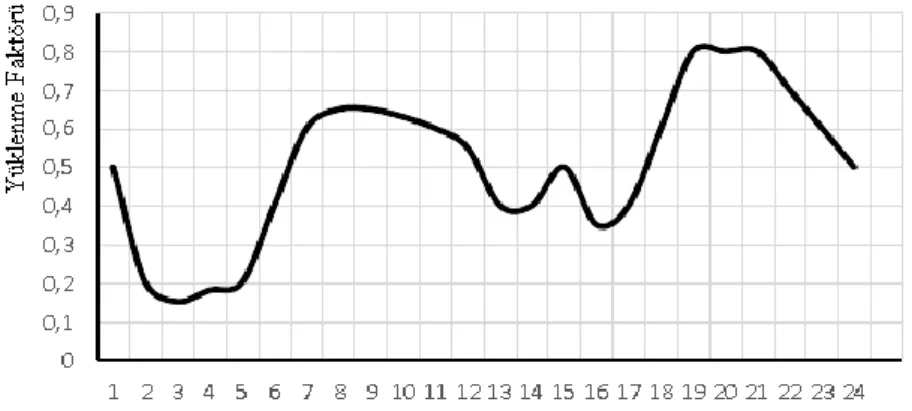 Şekil 3.1. Tavşanlı şebekesi yüklenme eğrisi (Sargın ve Terz, 2008). 