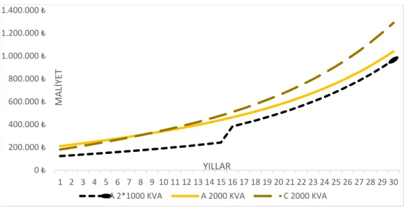 Şekil  3.4.  Paralel  bağlı  transformatörün  16.  yılda  devreye  alınmasıyla  oluşan 