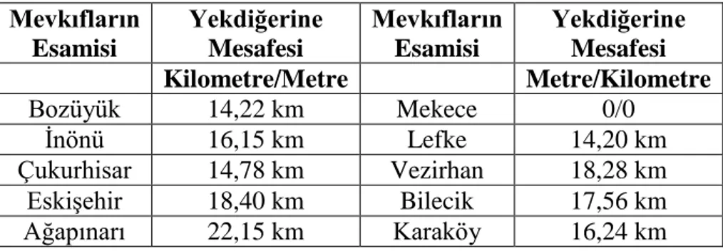 Tablo III: Ertuğrul Sancağı ve Civarındaki İstasyonların birbirine Mesafesi. 