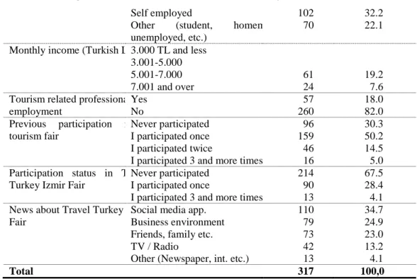 Table  2.  presents  some  descriptive  statistics  about  the  motivation  and  reasons  of  participants  for  participating  in  Travel Turkey Izmir Fair