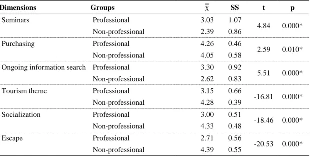 Table 3. Comparison of participation motivations of professional and non-professional fair visitors 