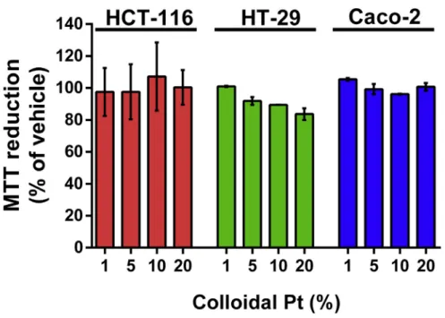 Fig. 3. Eﬀect of colloidal platinum on cell viability. HCT-116, Caco-2 and HT-29 cells were treated with 1% e20% (v/v) colloidal Pt for 48 h, then MTT assay was carried out