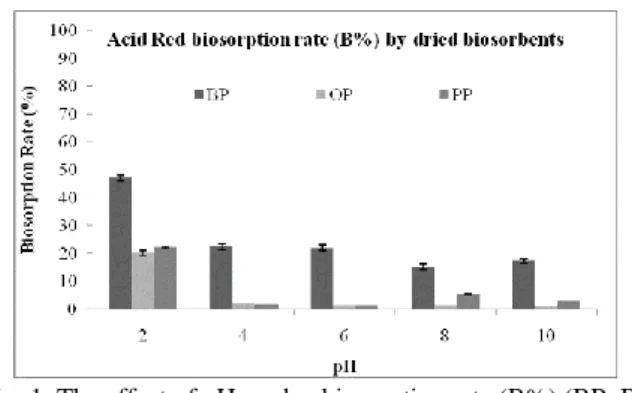 Fig. 1. The effect of pH on dye biosorption rate (B%) (BP: Ba- Ba-nana peel; OP: Orange peel; PP: Potato peel) 