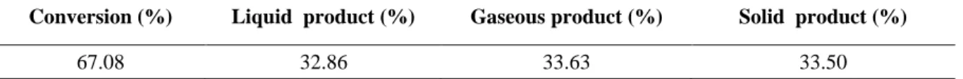 Table 2 displays the product yields of avocado seed pyrolysis at fixed conditions. From Table 2,  it  can  be  stated  that  the  solid  fraction  represents  33.50  wt  %  of  the  original  mass,  the  condensable  “liquid” product 32.86 wt% and the gase