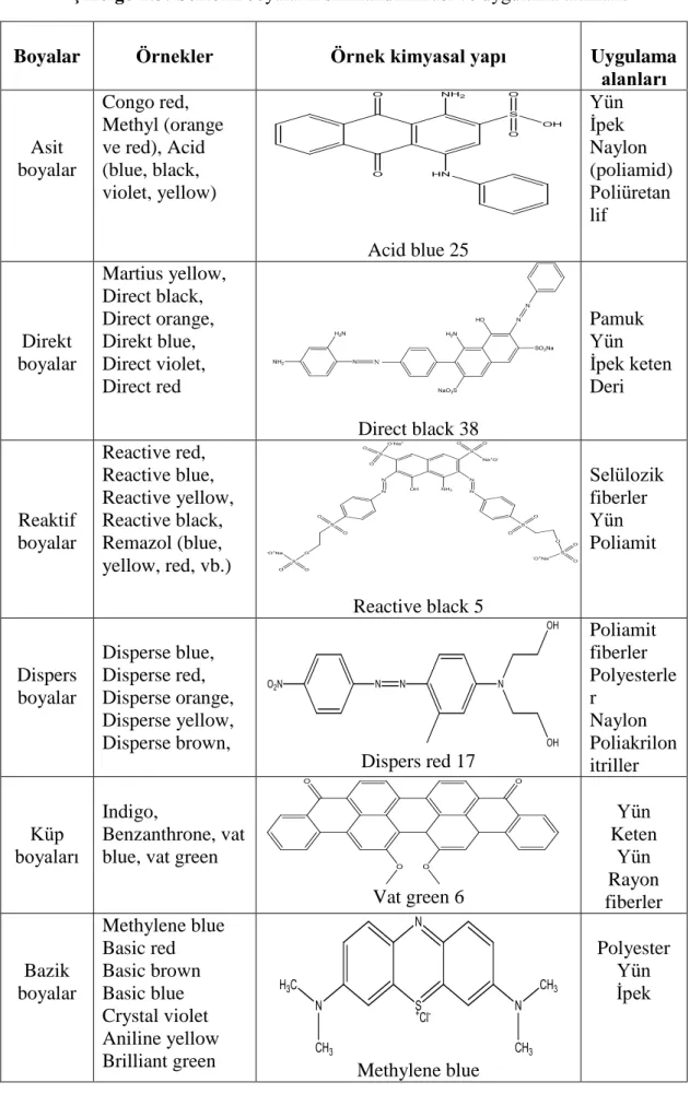 Çizelge 1.3. Sentetik boyaların sınıflandırılması ve uygulama alanları. 