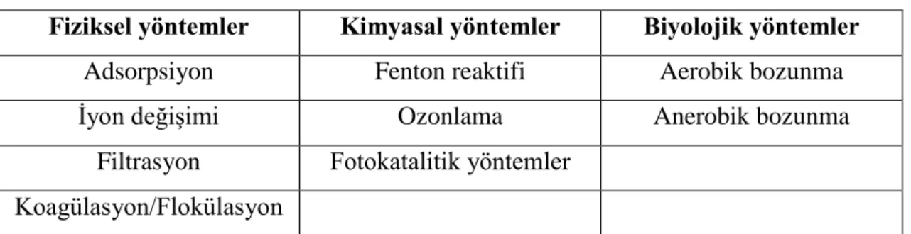 Çizelge 1.4. Arıtma yöntemleri. 