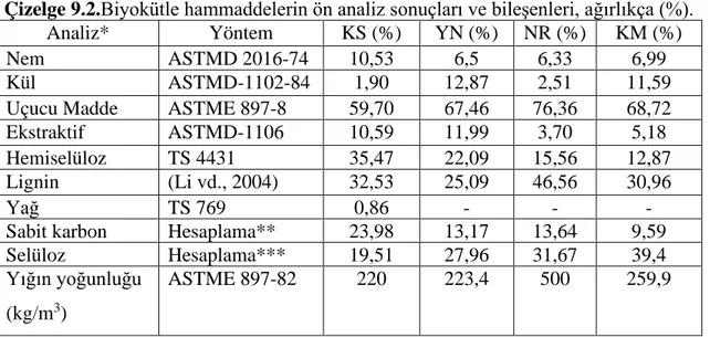 Çizelge 9.2.Biyokütle hammaddelerin ön analiz sonuçları ve bileşenleri, ağırlıkça (%)